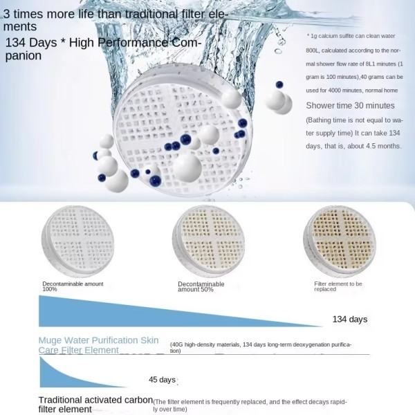 134-day usage, dechlorination purification, outperforms activated carbon filters.
